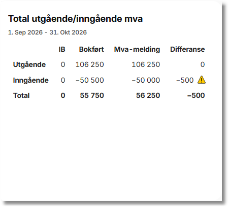 Tabell Total utgående/inngående mva sep–okt 2026: utgående 106 250, inngående −50 500, total 55 750, avvik −500