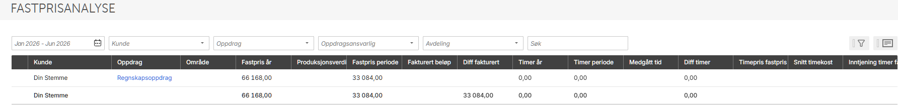 Fastprisanalyse juni 2026: regnskap-oppdrag med fastpris 66 168 kr, produksjonsverdi 33 084 kr, diff 0 kr
