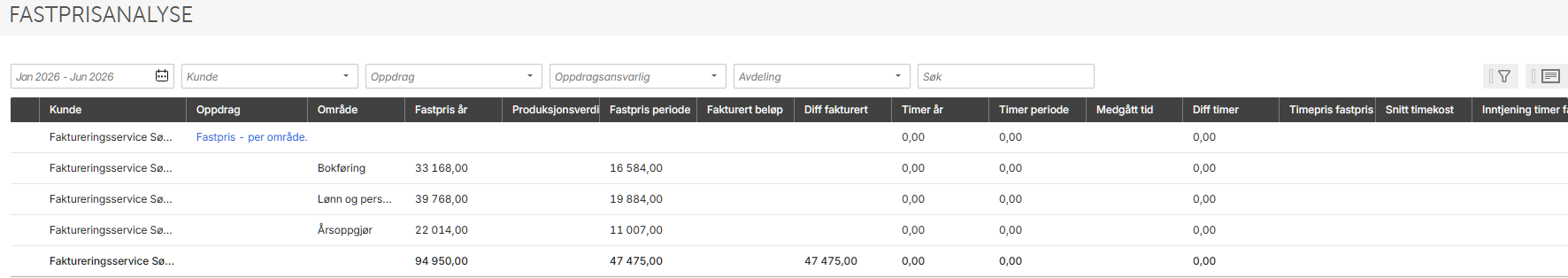 Fastprisanalyse-tabell: periode, oppdrag, område, fastpris årlig/periode, timerering og avvik