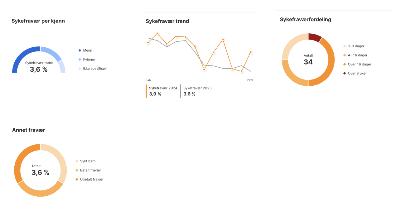 Sykefravar-dashboard: 3,6 % totalt, fordelt kjønn, trend 2024 3,9 %, varighet- og type-fordeling