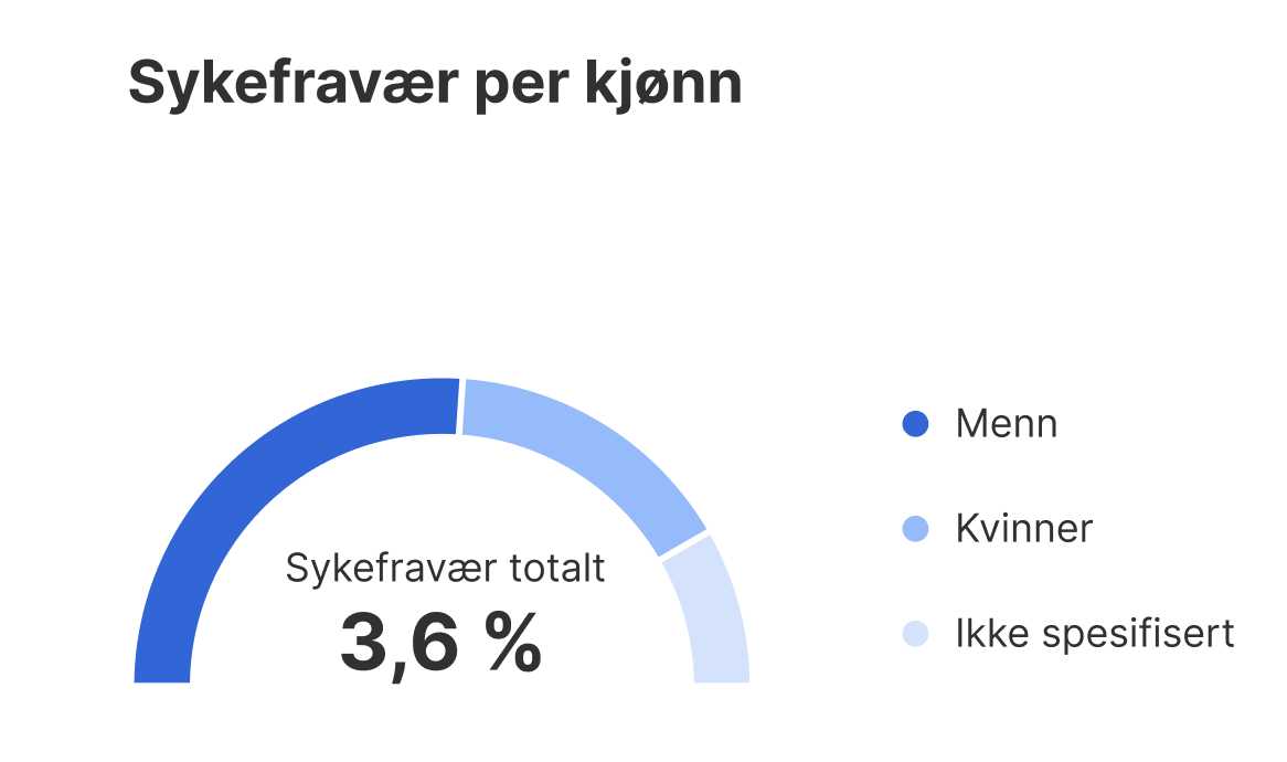 Donuttkart sykefravær per kjønn: totalt 3,6 % — Menn (mørkeblå), Kvinner (lysblå), Ikke spesifisert
