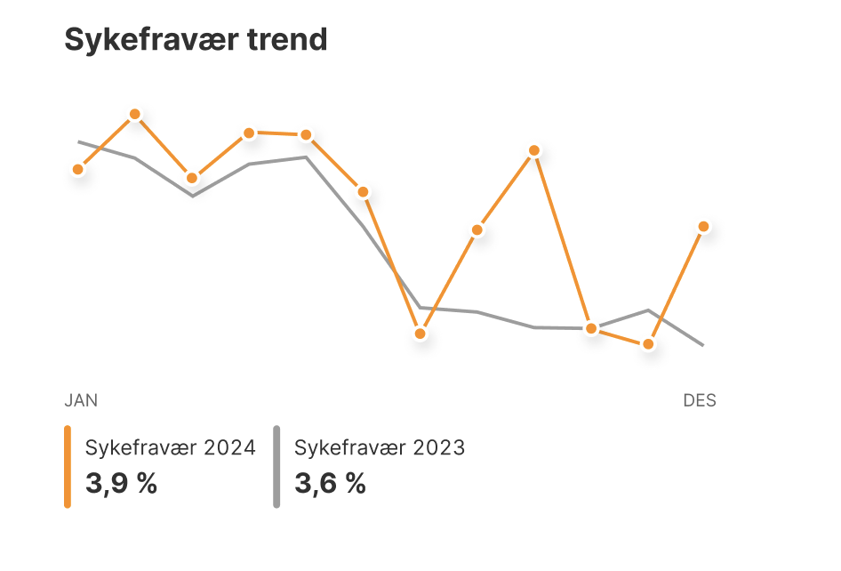 Sykefravær 2024 (oransje, 3,9 %) vs. 2023 (grå, 3,6 %) jan–des med månedlig variasjon