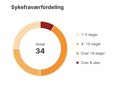 Ringdiagram sykefraværfordeling: 34 tilfeller inndelt i 1–3 dager, 4–16 dager, over 16 dager og over 8 uker