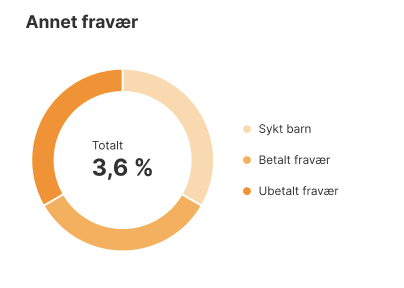 Ringdiagram Annet fravær: totalt 3,6 % fordelt på Sykt barn, Betalt fravær, Ubetalt fravær