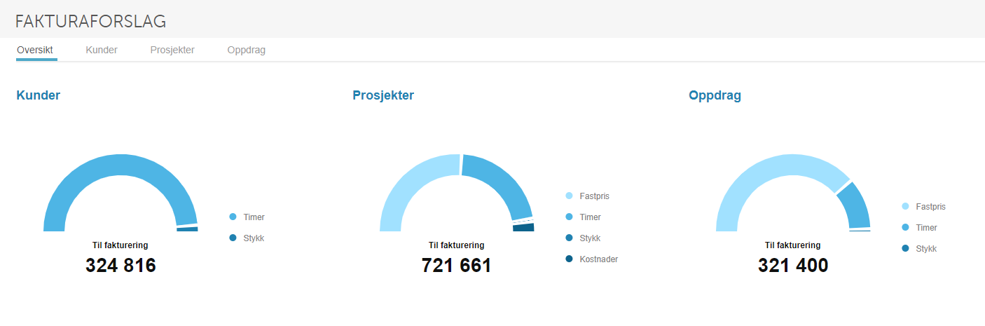 Fakturaforslag-oversikt: Kunder 324 816, Prosjekter 721 661, Oppdrag 321 400 med gauges Fastpris/Timer/Stykk/Kostnader