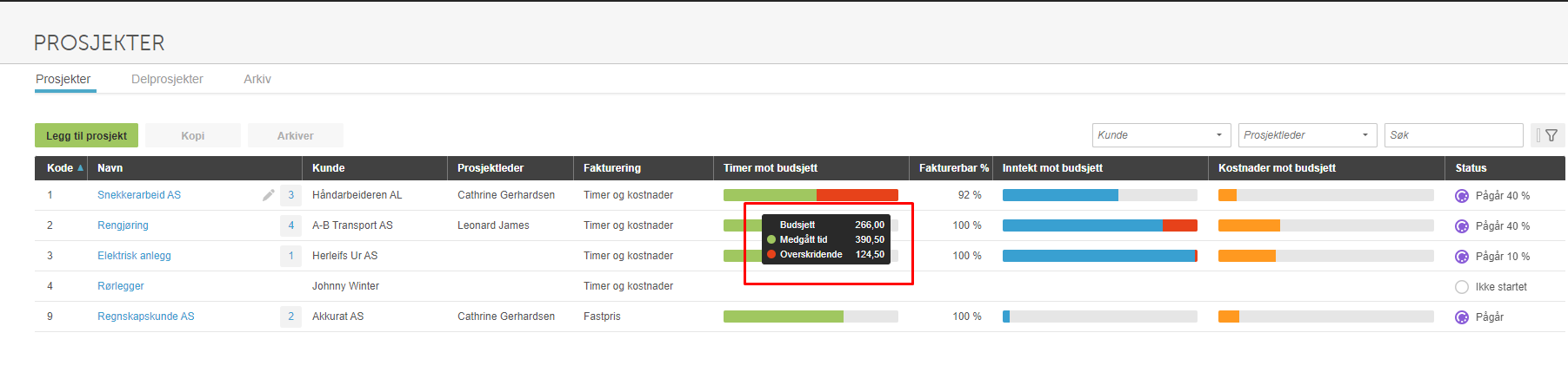 Prosjekttabell med budsjett-tooltip: Budsjett 266, Medgått 390,50, Overskridende 124,50