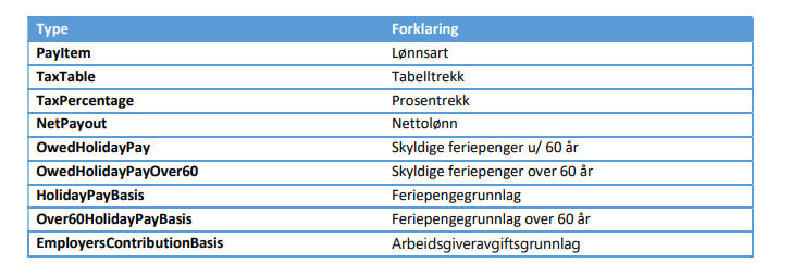 Lønnstypekoder: PayItem=Lønnsart, TaxTable=Tabelltrekk, TaxPercentage=Prosenttrekk, NetPayout=Nettolønn, osv.