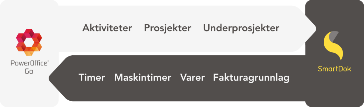 PO Go-navigasjonsmeny: Aktiviteter, Prosjekter, Underprosjekter, Timer, Maskintimer, Varer, Fakturagrunnlag