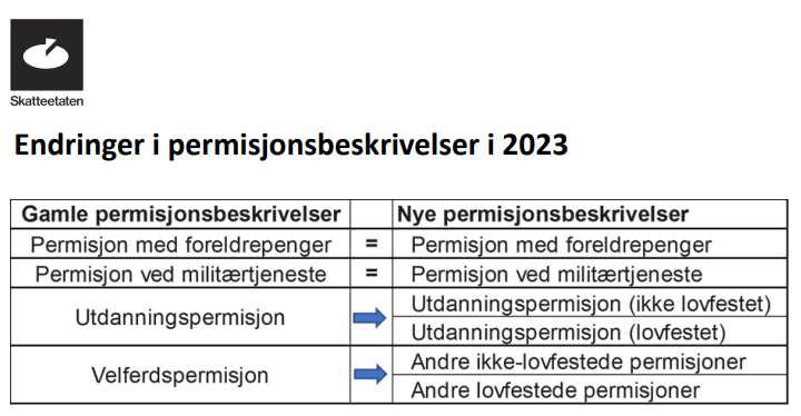 Tabell Endringer permisjonsbeskrivelser 2023: fem permisjontyper med gammel → ny terminologi