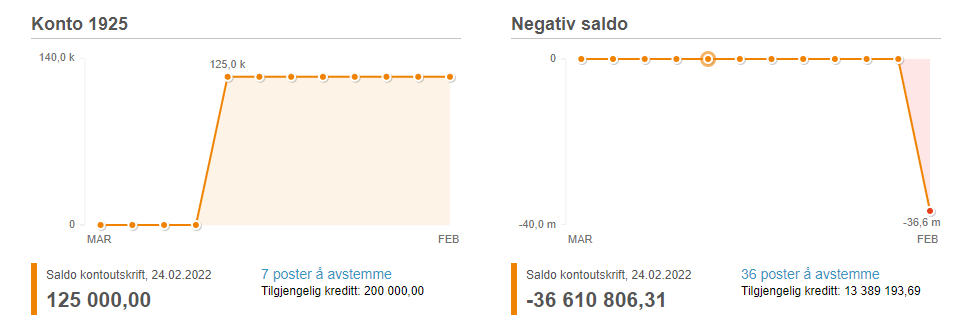 Konto 1925: 125 000,00 kr (125 poster), Negativ saldo: -36,6 mill. kr (36 poster) — begge med linjediagrammer MAR–FEB