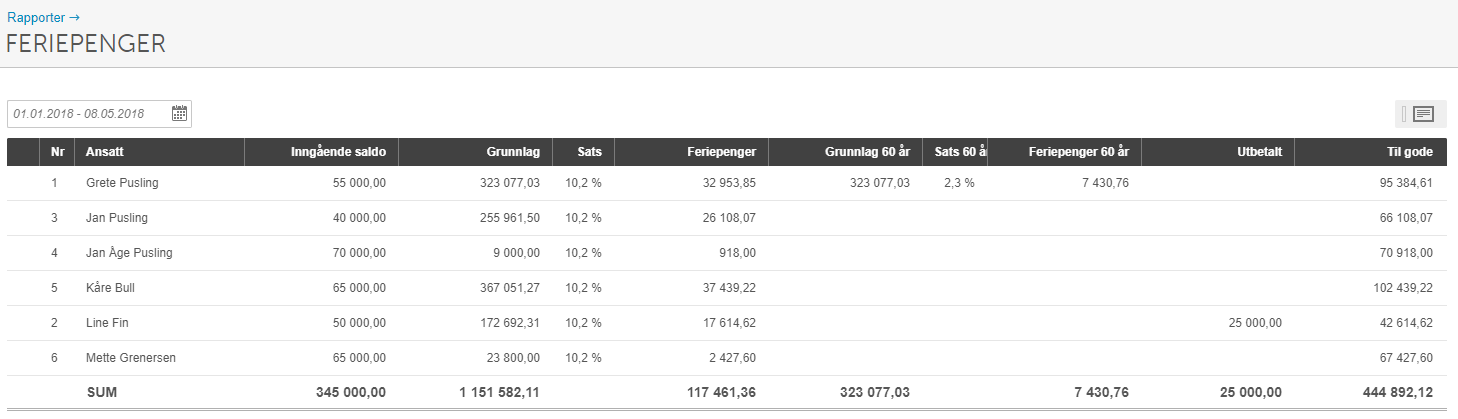 Feriepenger-rapport 01.01.–08.05.2018 med seks ansatte, inngående saldo, grunnlag, feriepenger og totalt 444 892,12 kr