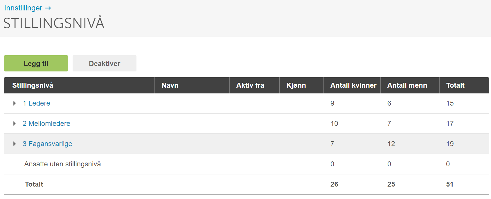 Stillingsnivå-tabell: Ledere (9 kvinner, 6 menn), Mellomledere (10 kvinner, 7 menn), Fagansvarlige (7 kvinner, 12 menn)