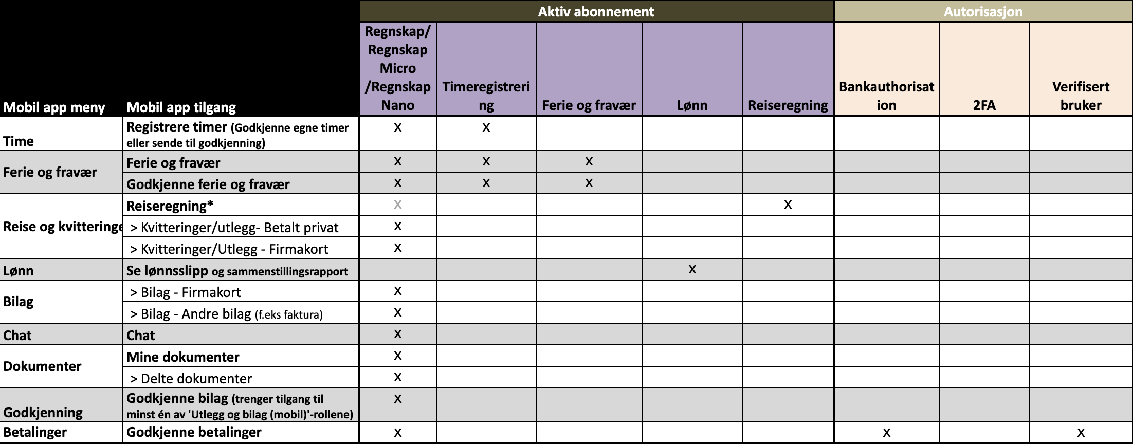 Abonnementsmatrise: Funksjoner som Registrer timer, Ferie, Reiseregning, Lønn tilgjengelig i Micro/Nano osv.