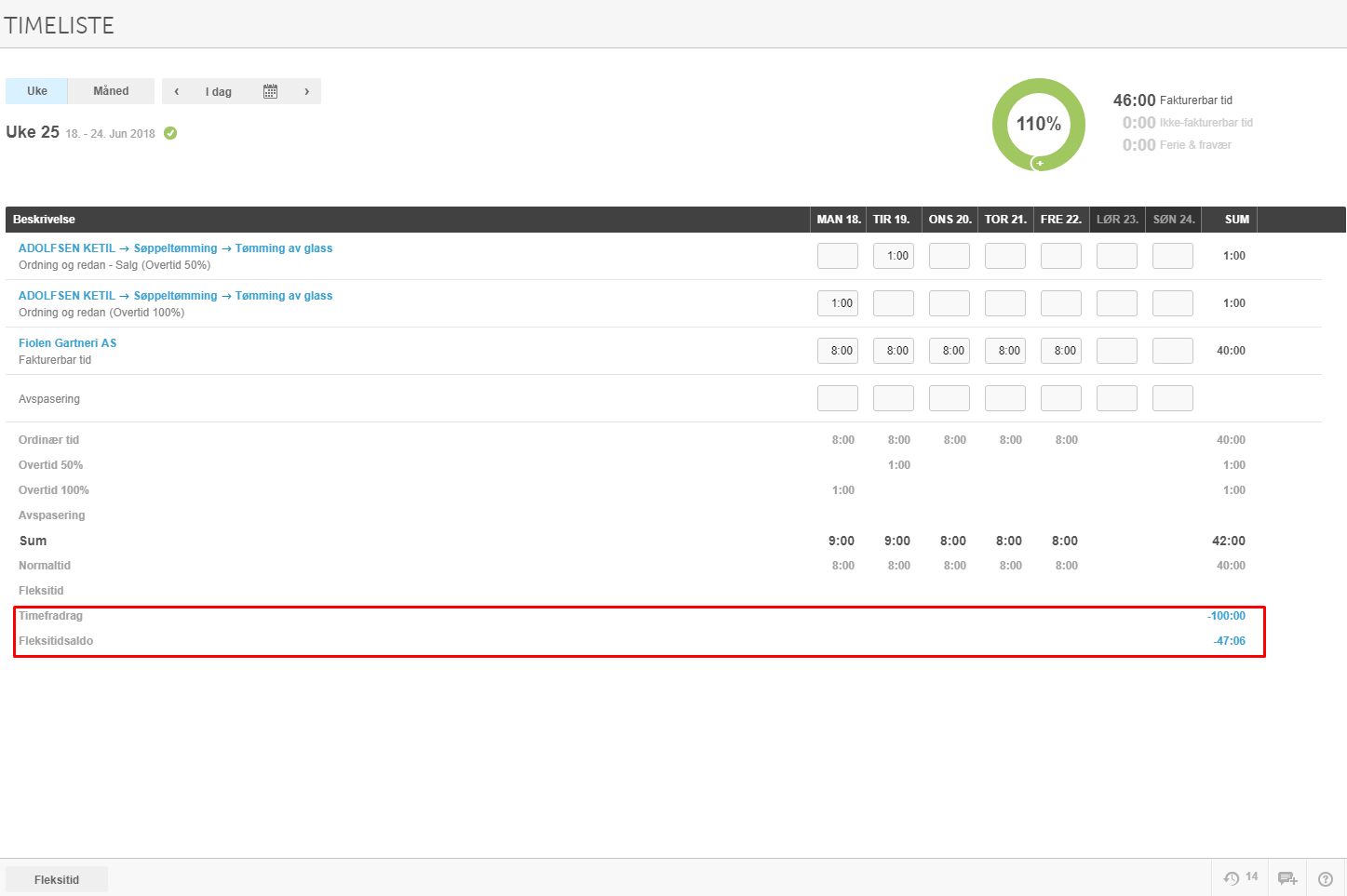 Timeliste uke 25: 46:00 fakturabar tid, 110% allokering, -100:00 timedrag, -47:06 fleksitidsaldo