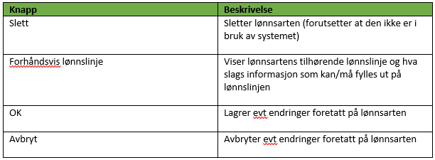Tabell: Slett, Forhåndsvis lønnsinje, OK, Avbryt — knappefunksjoner i lønnsart