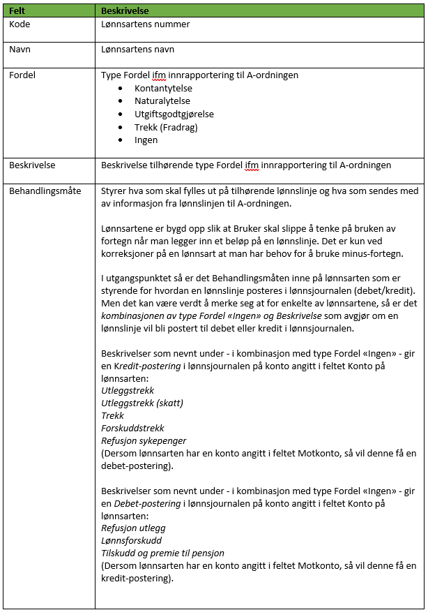 Referansetabell: Lønnsart med Kode, Navn, Fordel (5 typer), Beskrivelse og Behandlingsmåte for kreditt-/debetpostering