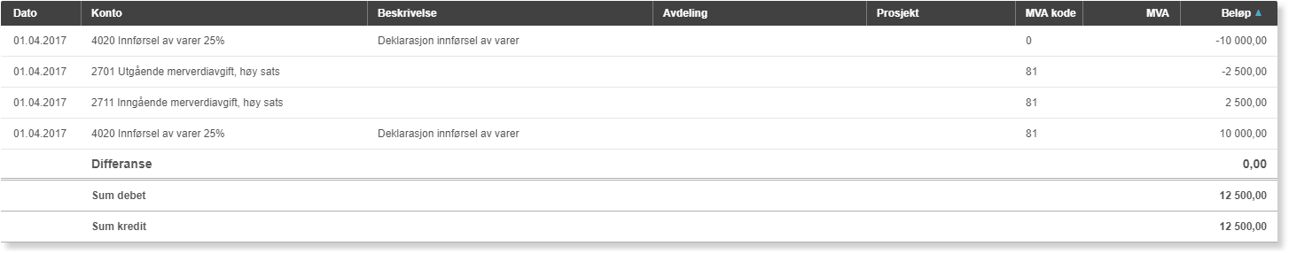 Bokføringsjournal 01.04.2017: posteringer konto 4020, 2701, 2711 med beløp og MVA-koder 0 og 81, sum debet/kredit 12.500,00