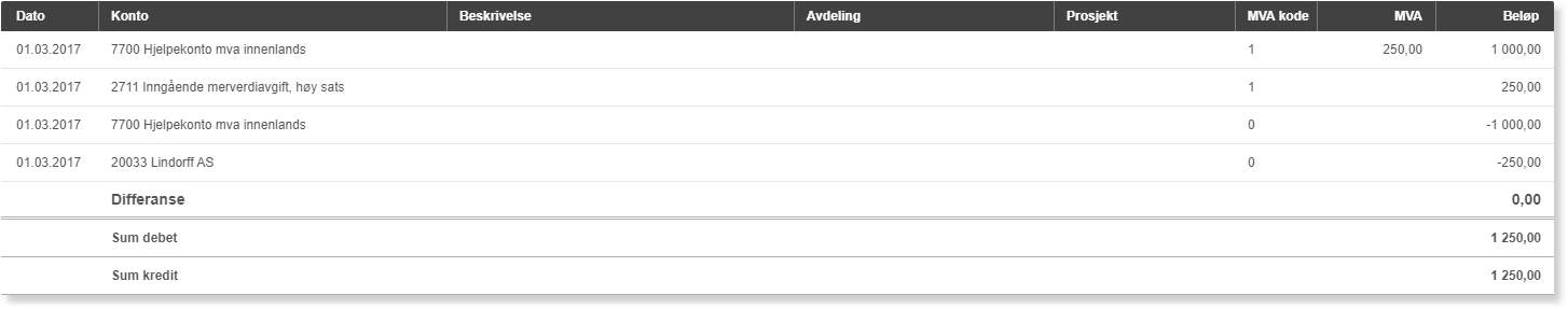 Bilagsjournal 01.03.2017: 4 linjer (konti 7700, 2711, 20033), MVA-koder, differanse 0,00, sum 1 250,00