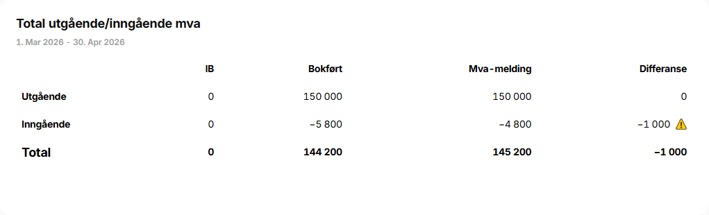 Total utgående og inngående mva for Mars–April 2026 med differanse på -1 000 på inngående mva markert med varseltrekant